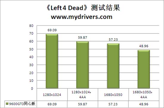 游戏任我行 9600GTD 768D3双子同心版评测